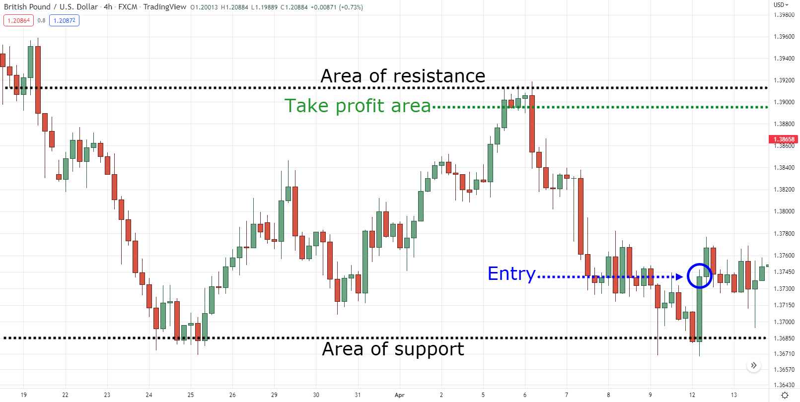 how to find support and resistance levels