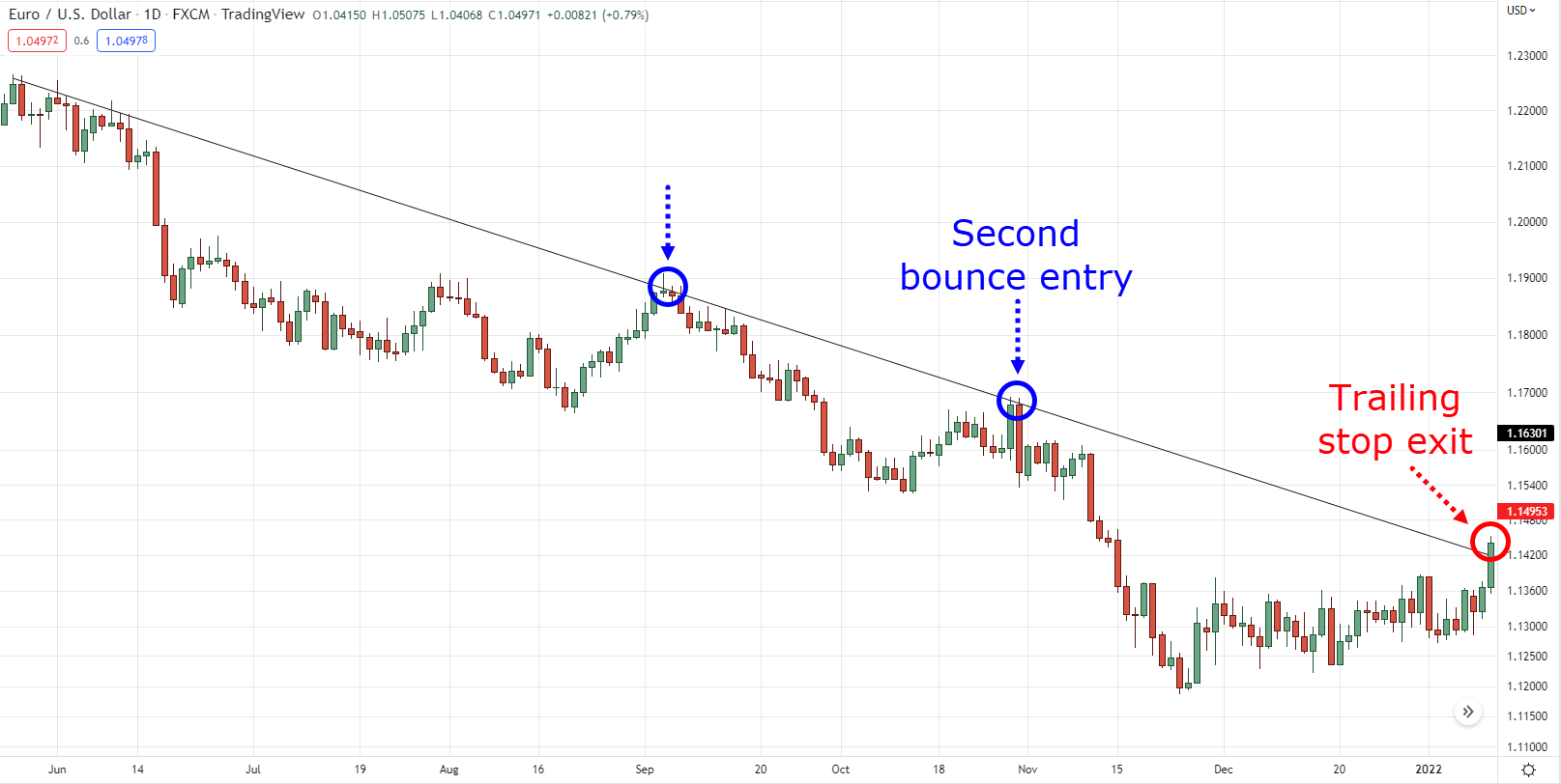 how to find support and resistance levels