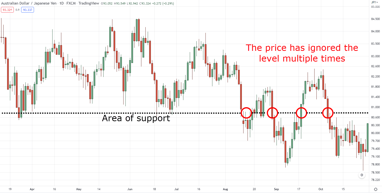 how to find support and resistance levels