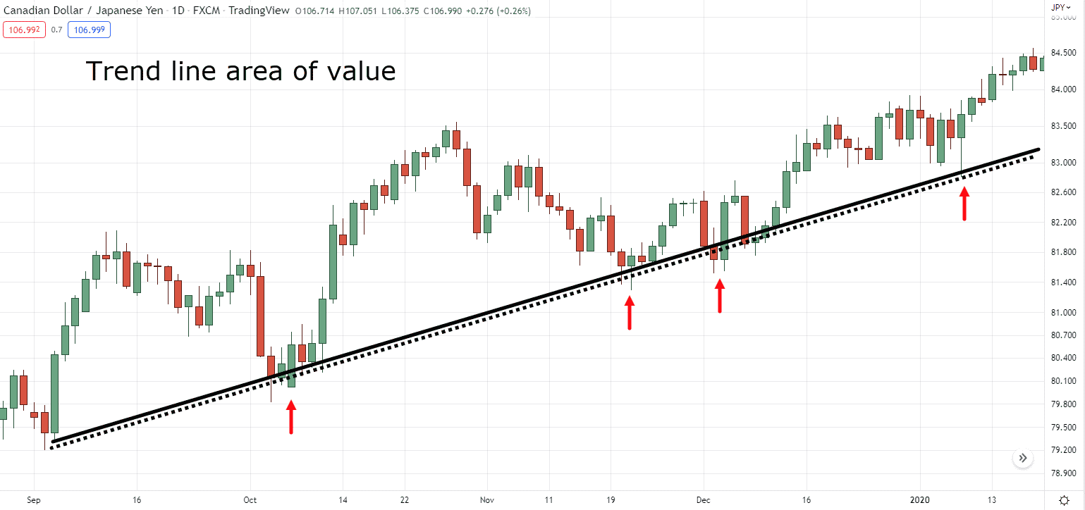 trend line breakout