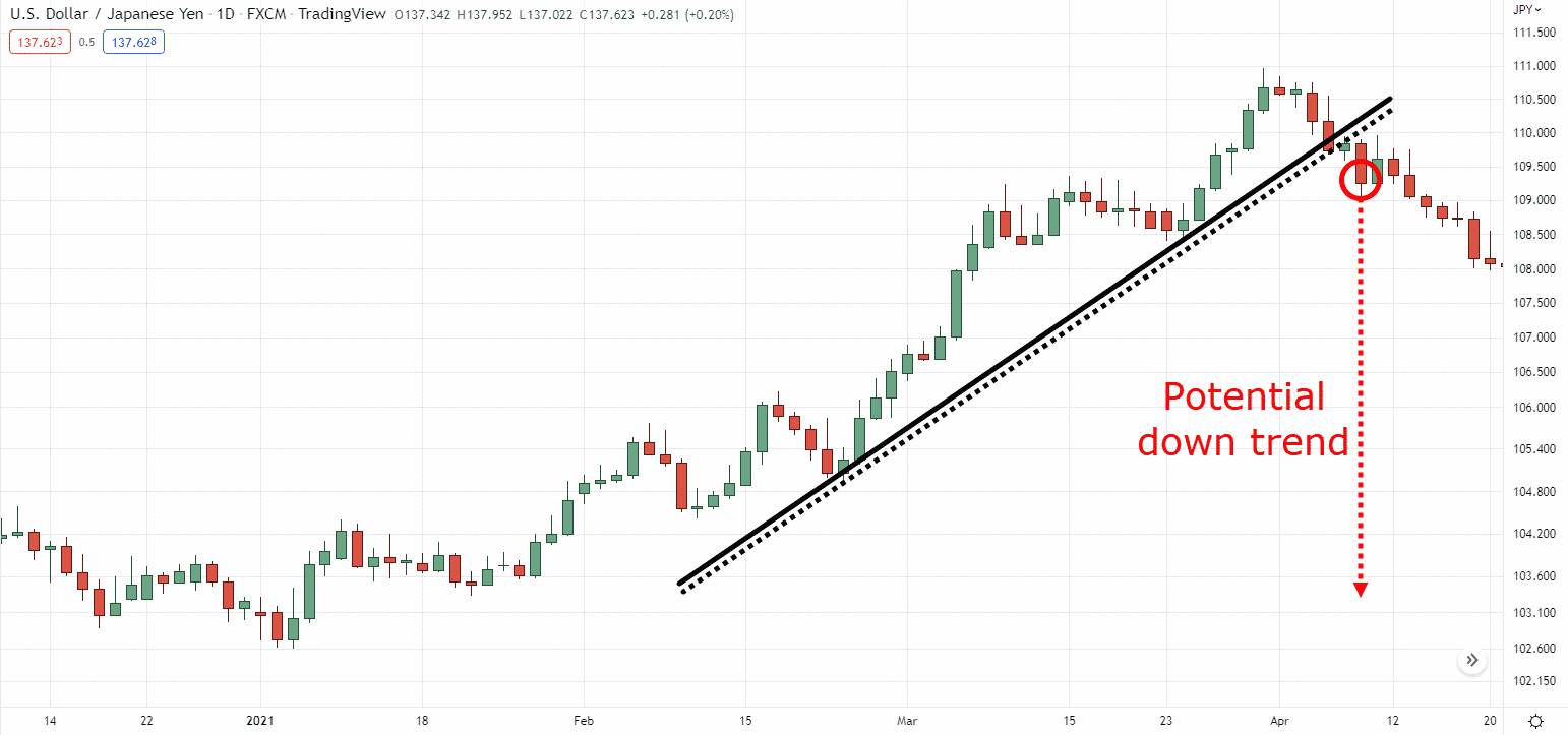 trend line breakout