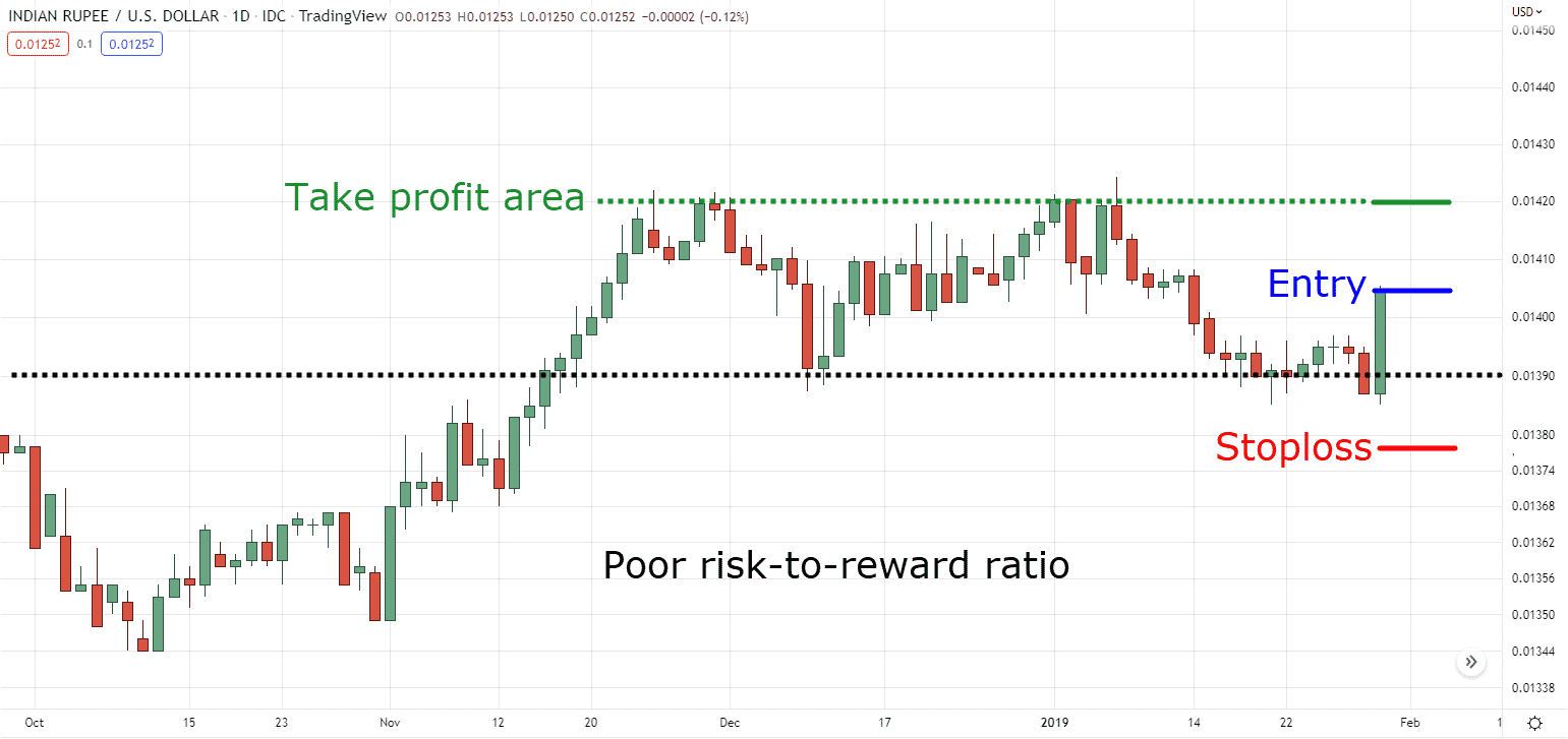 trend line breakout