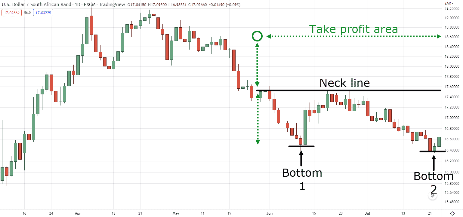 trend line breakout