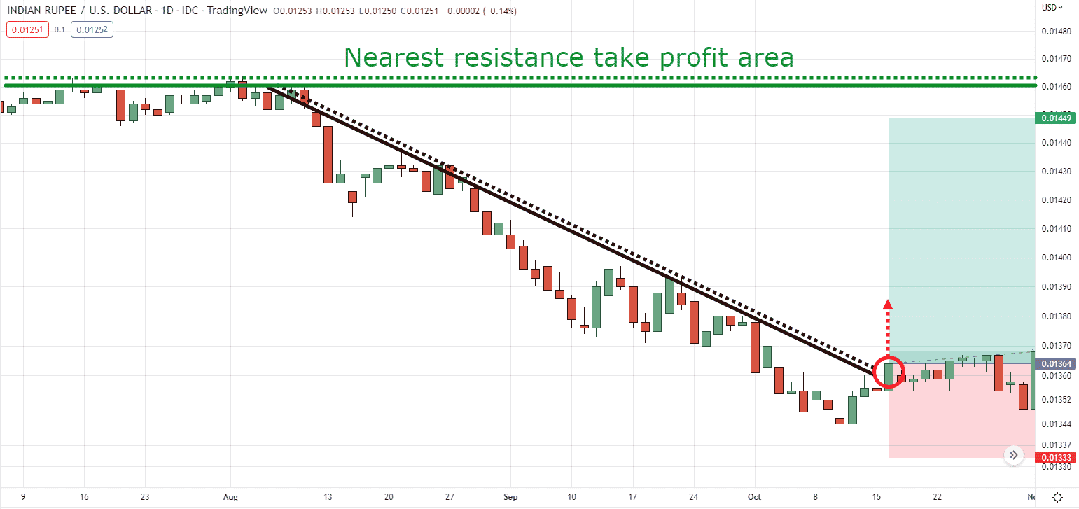 trend line breakout