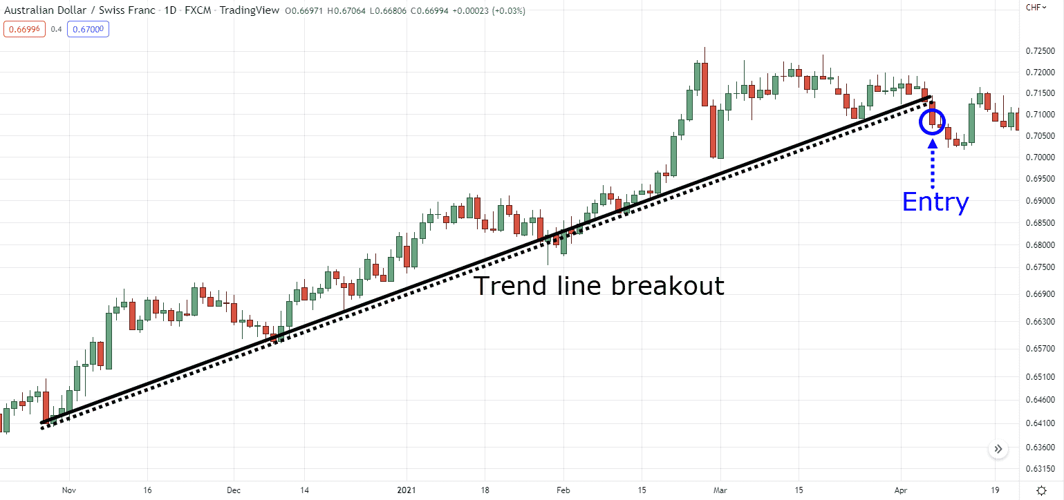 trend line breakout