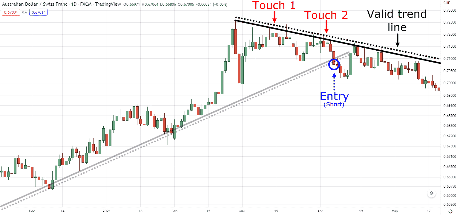 trend line breakout