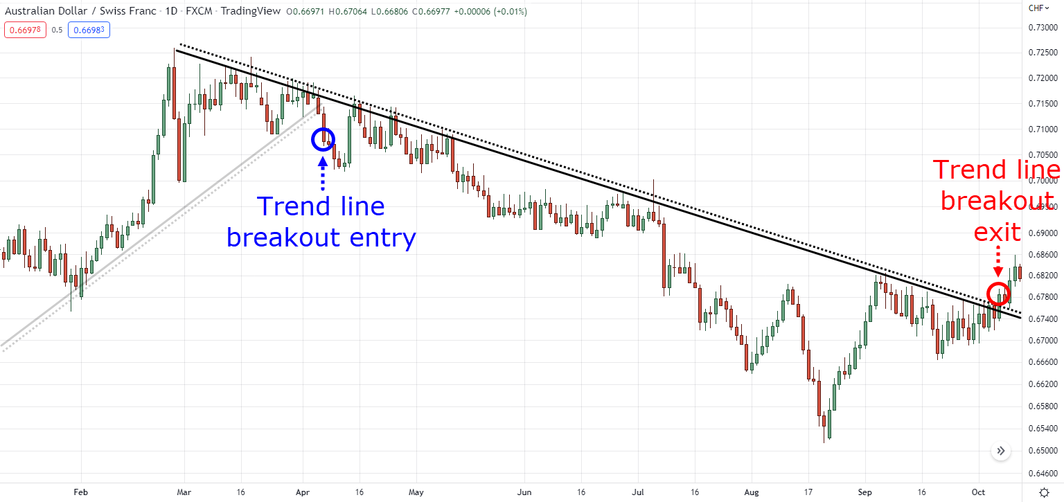 trend line breakout