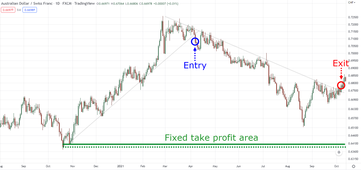 trend line breakout