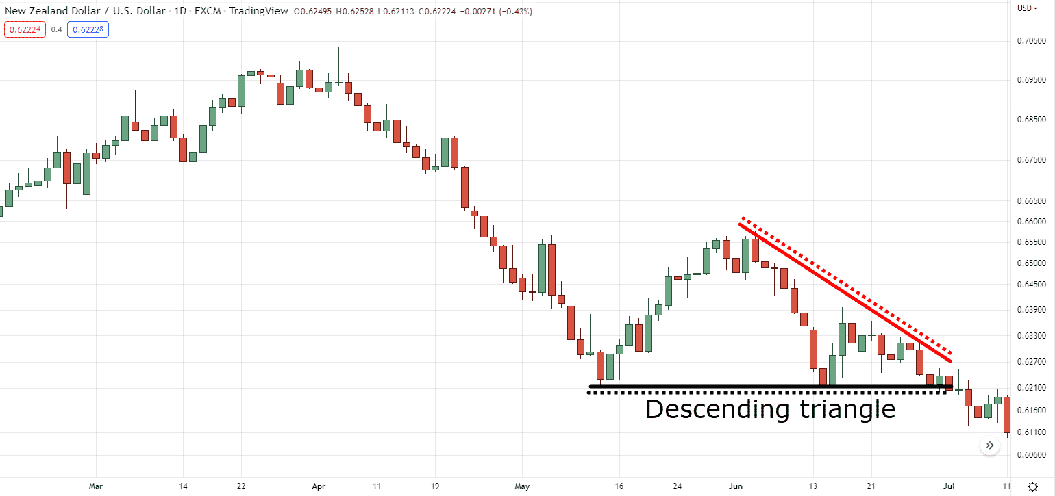 trend line breakout