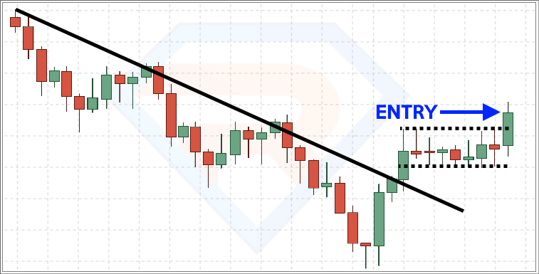 trend line breakout