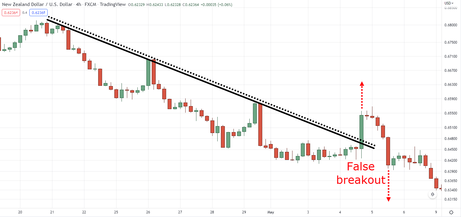 trend line breakout