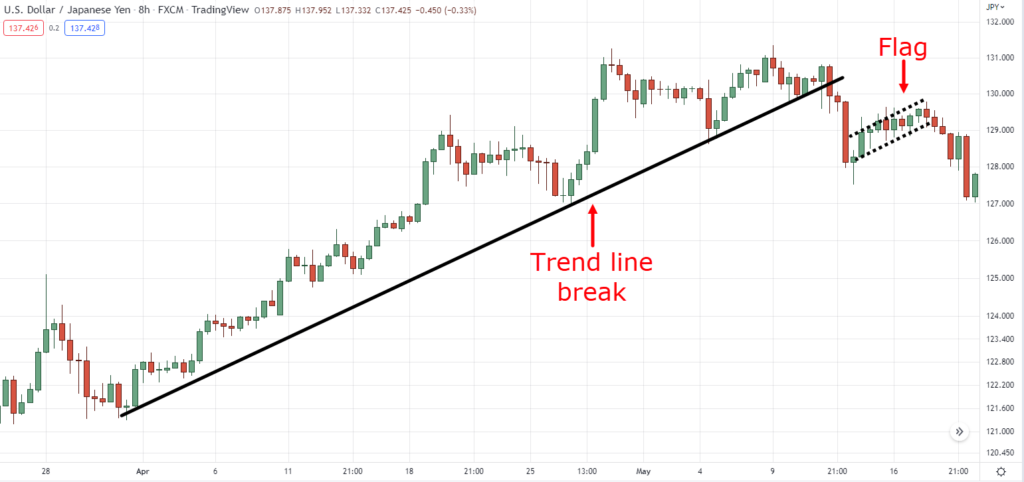 The Trend Line Breakout Trading Strategy