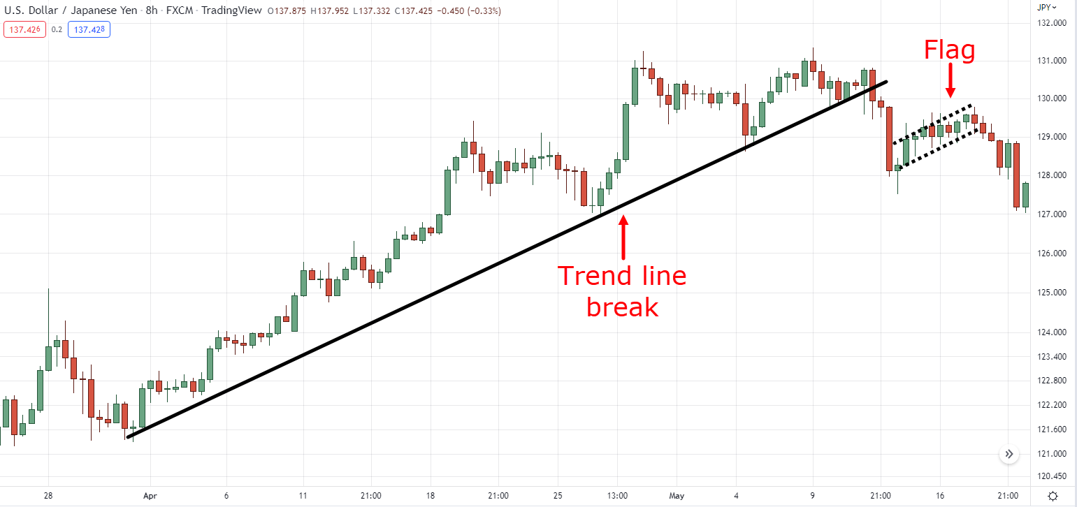 trend line breakout