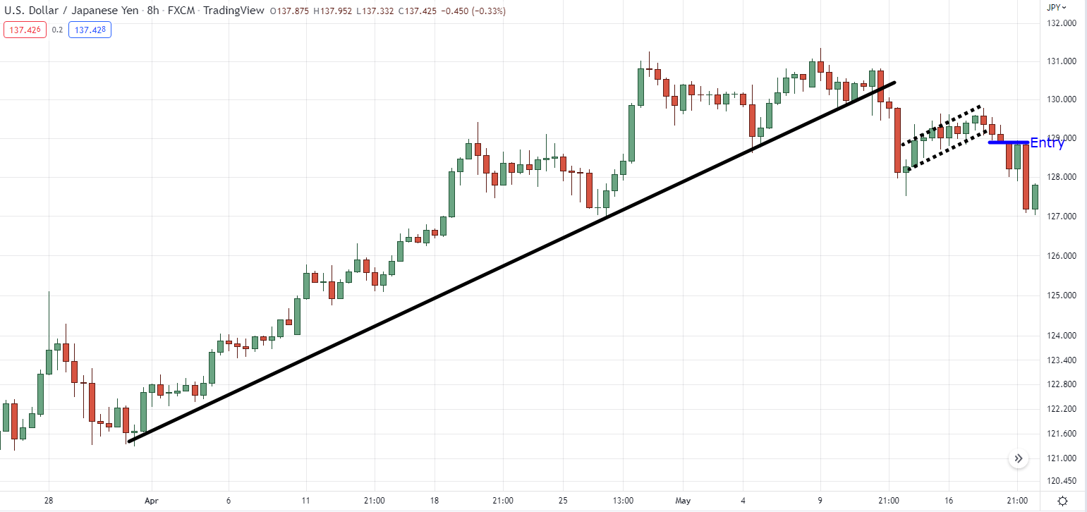 trend line breakout