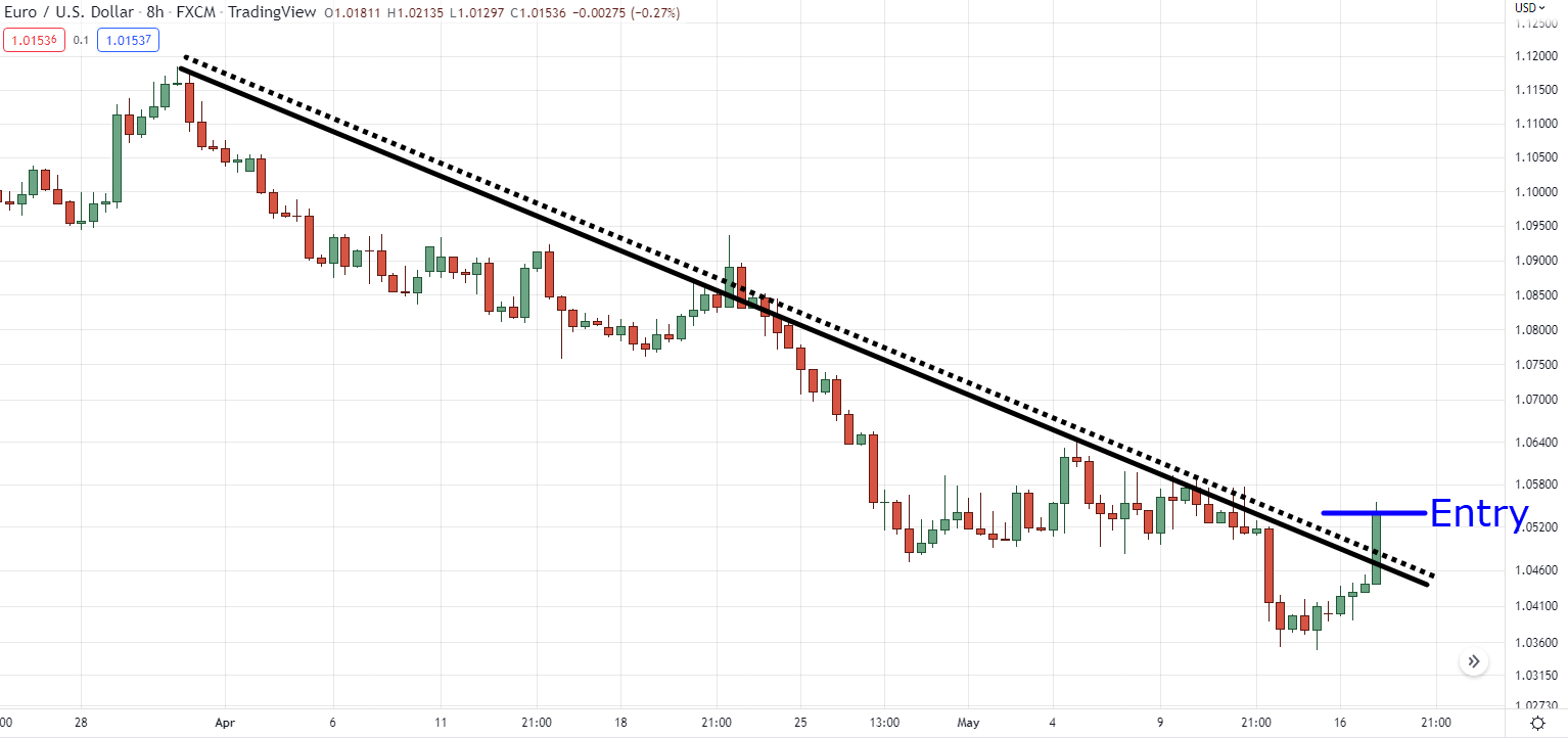 trend line breakout