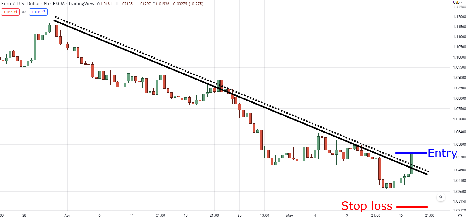 trend line breakout