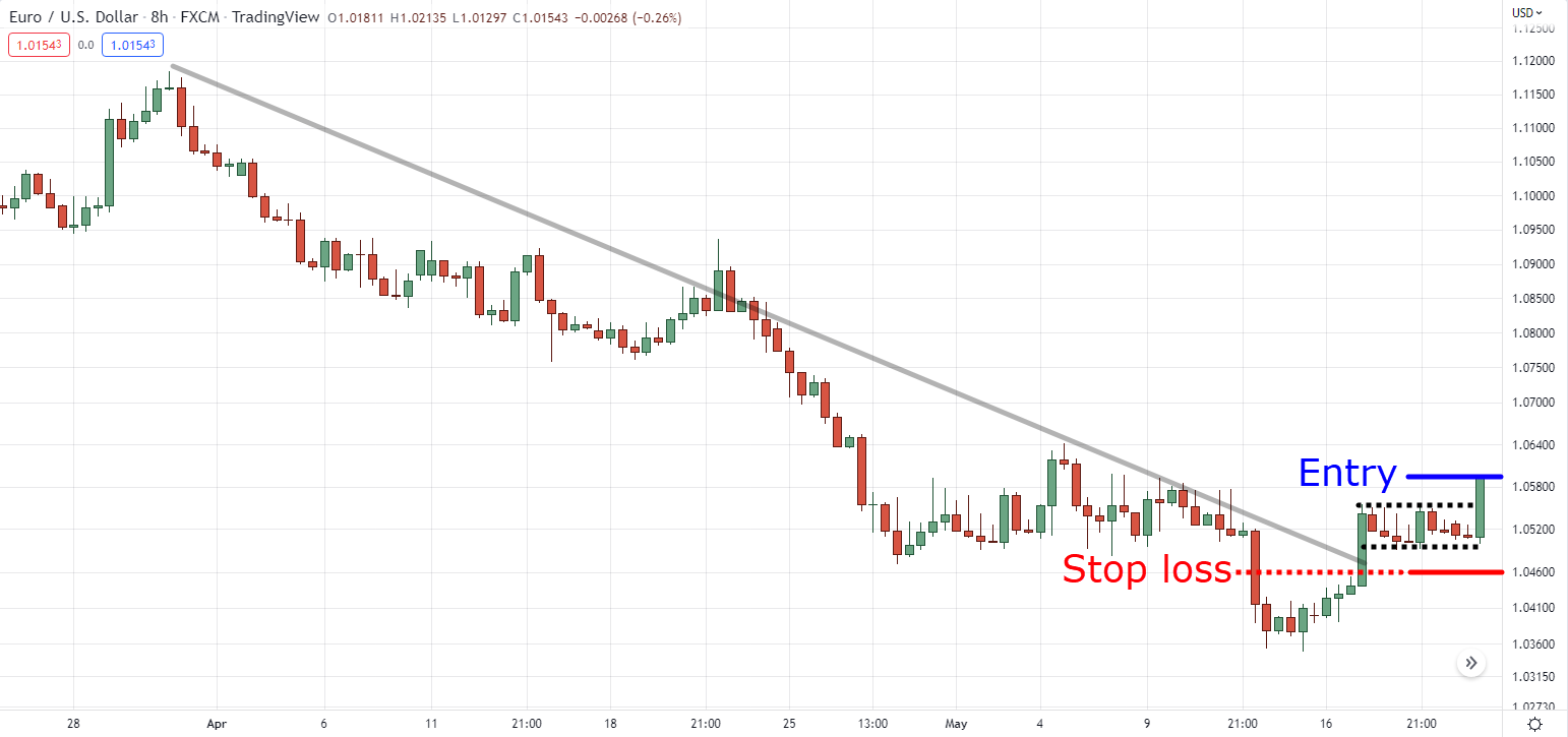 trend line breakout