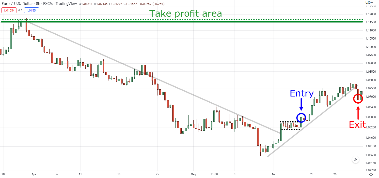 trend line breakout