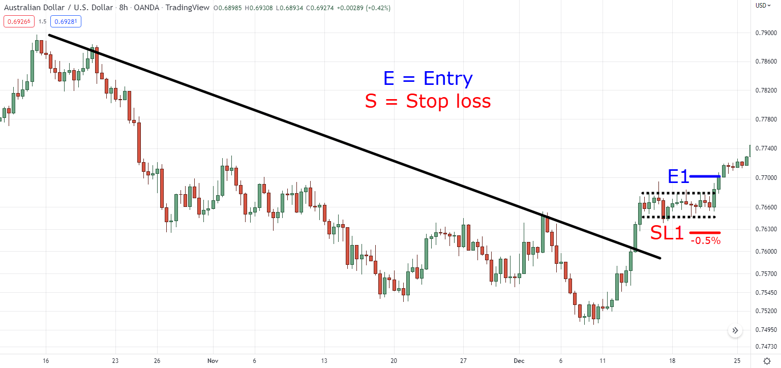 trend line breakout