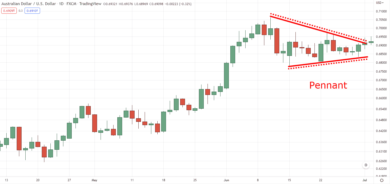 trend line breakout