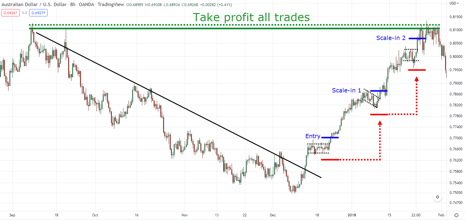 trend line breakout