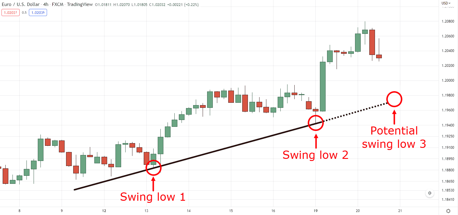 trend line breakout