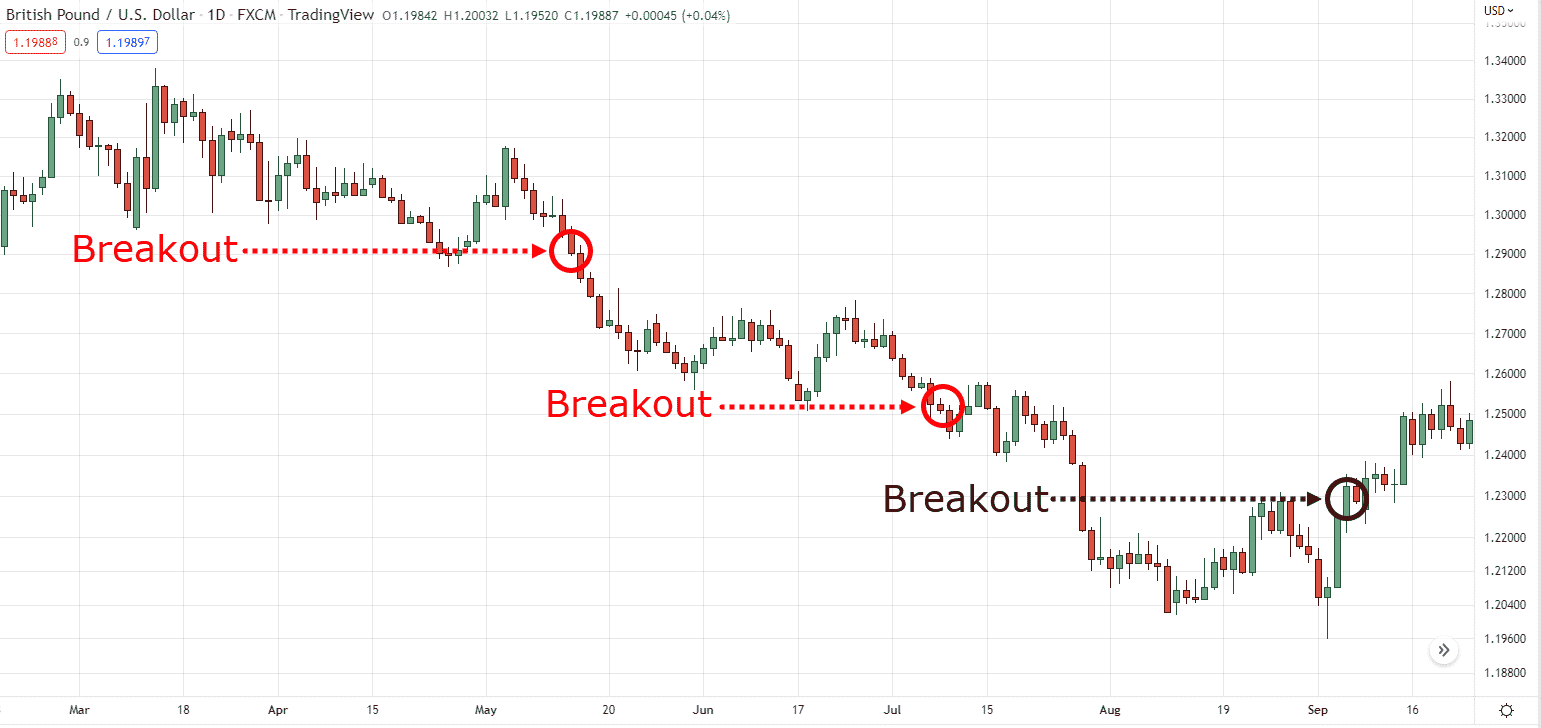 trend line breakout