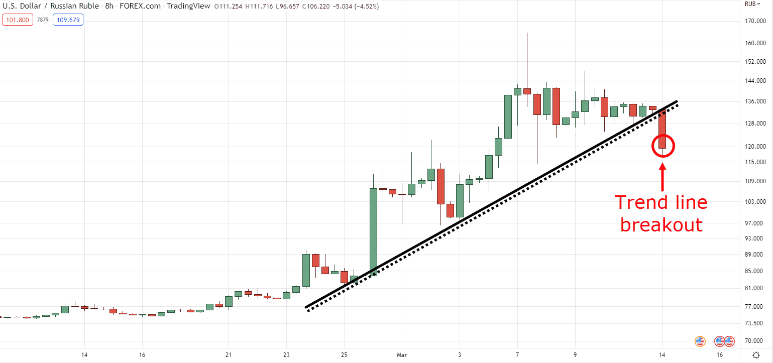 trend line breakout