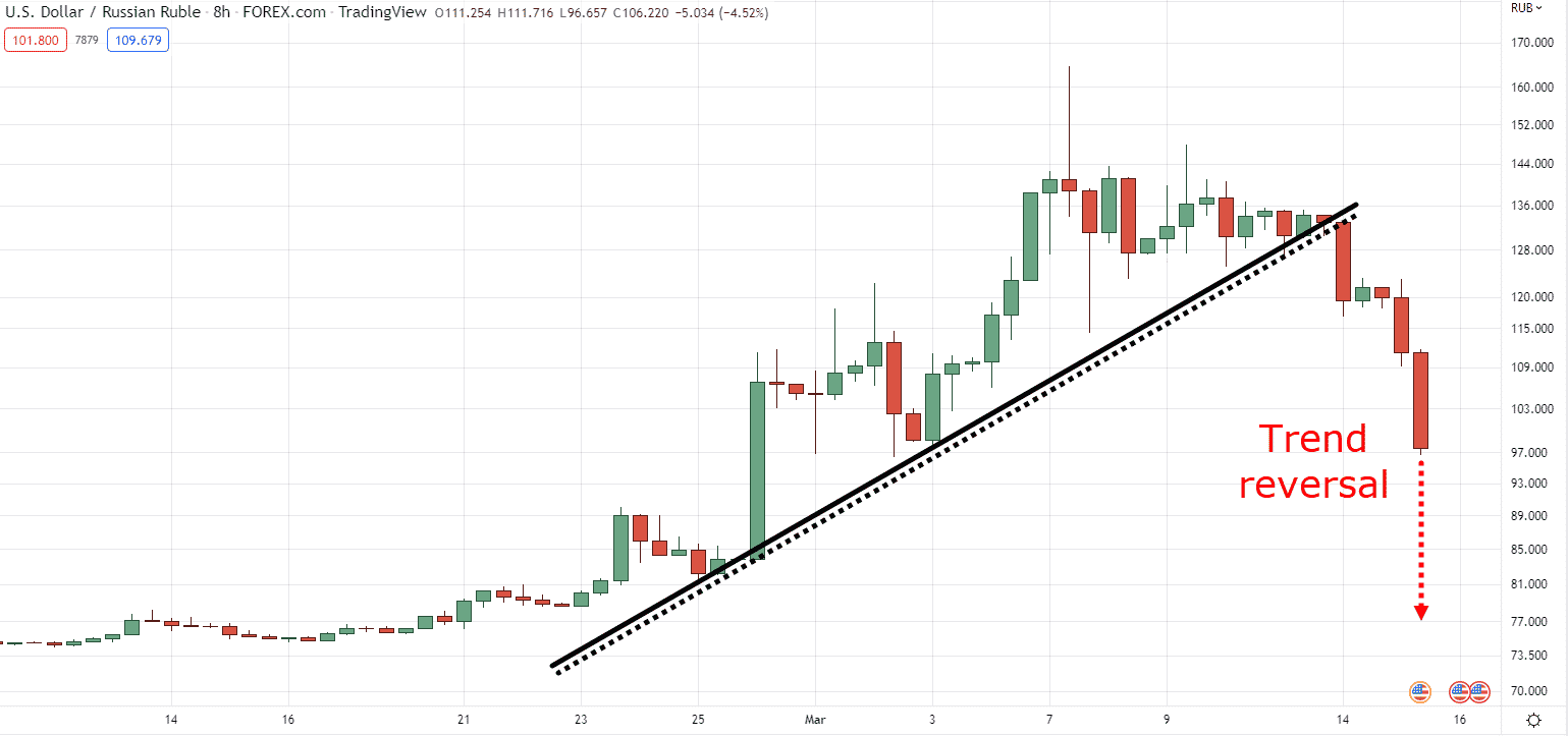 trend line breakout