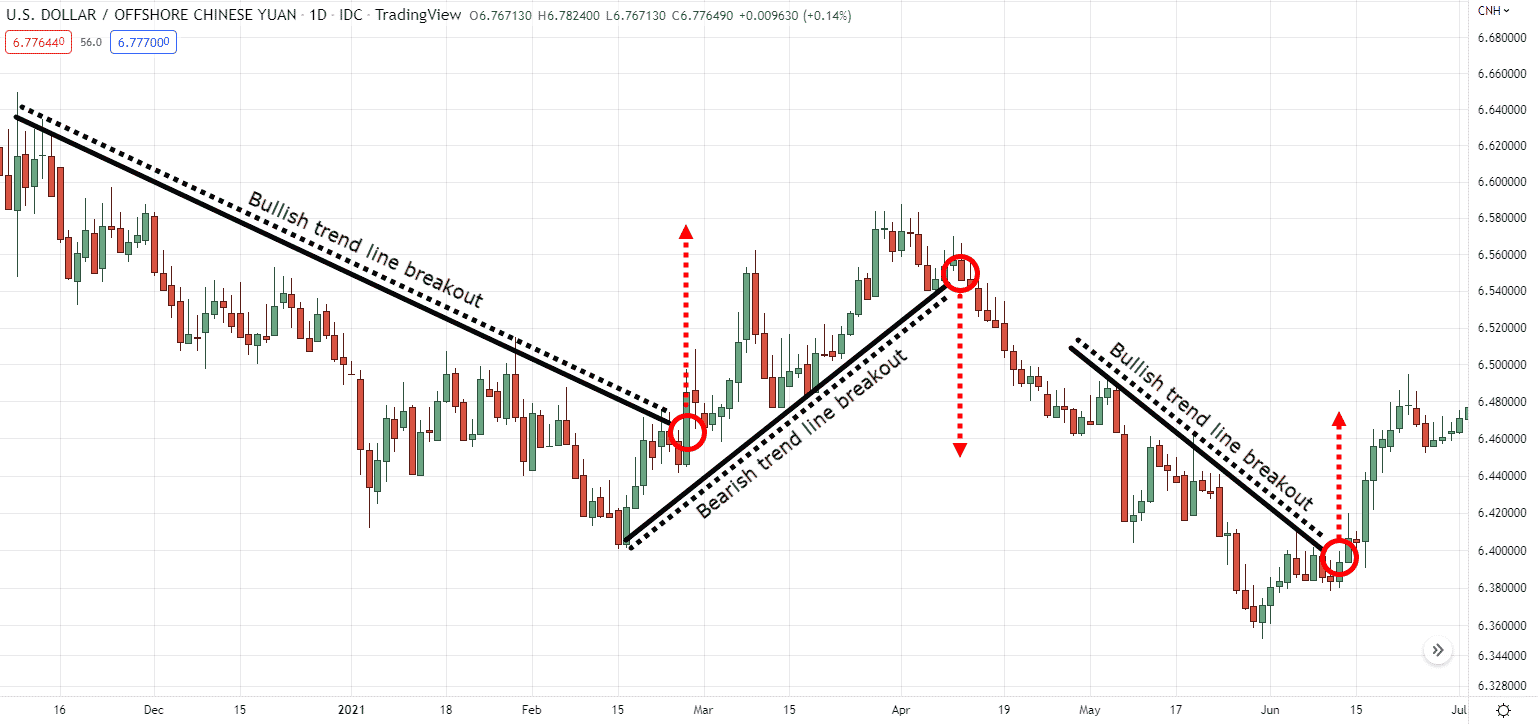 trend line breakout