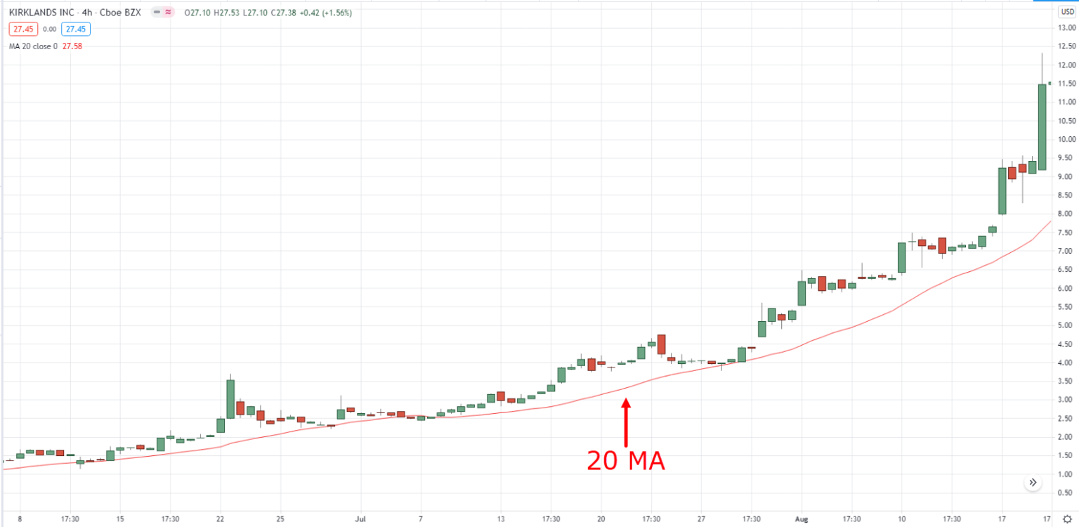 20-Day & 30-Day Moving Average: Definition, Calculation & Strategies