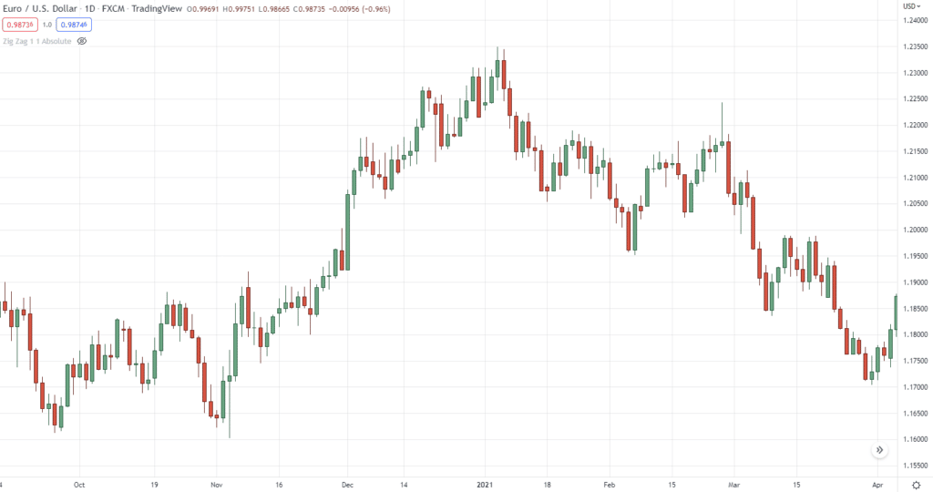 zig zag indicator