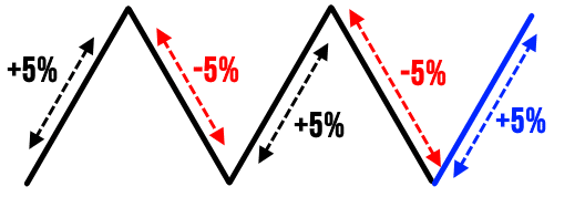 zig zag indicator