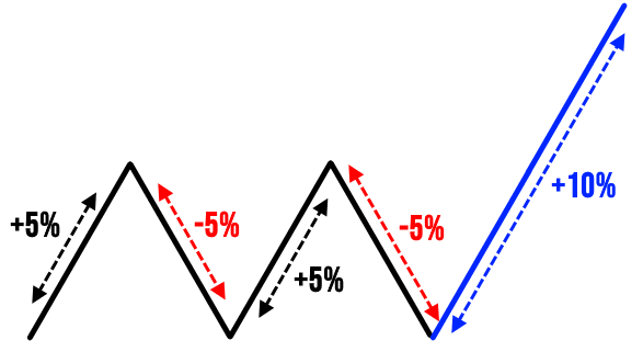 zig zag indicator