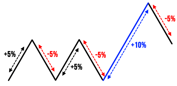 zig zag indicator