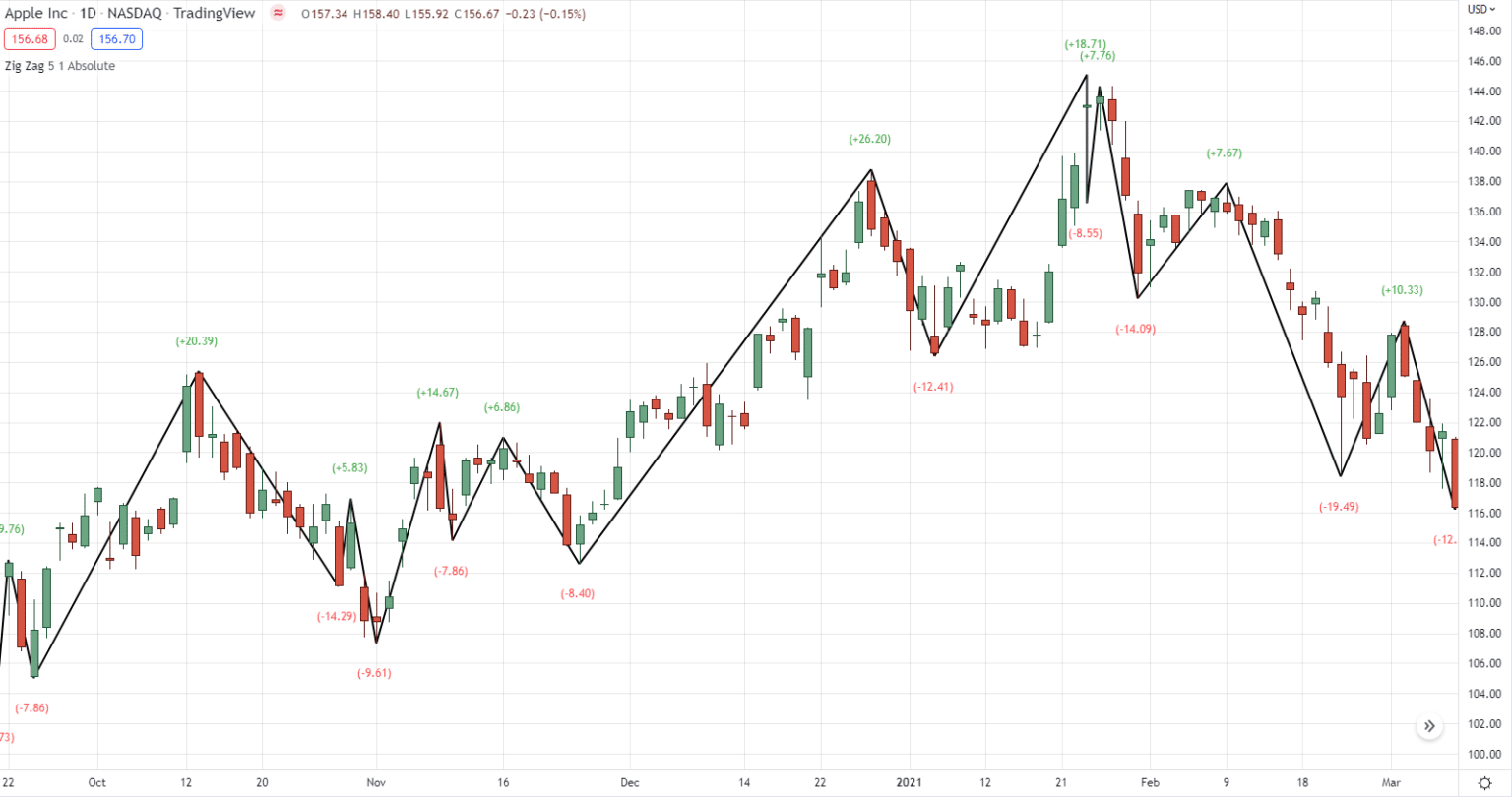 The Ultimate Guide To Zig Zag Indicator | TradingwithRayner
