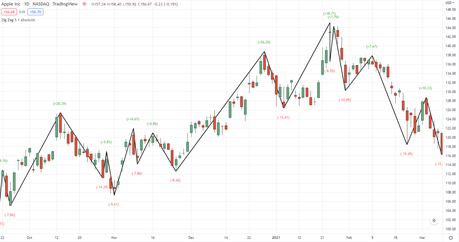 zig zag indicator