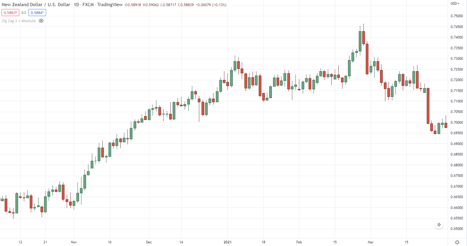 zig zag indicator