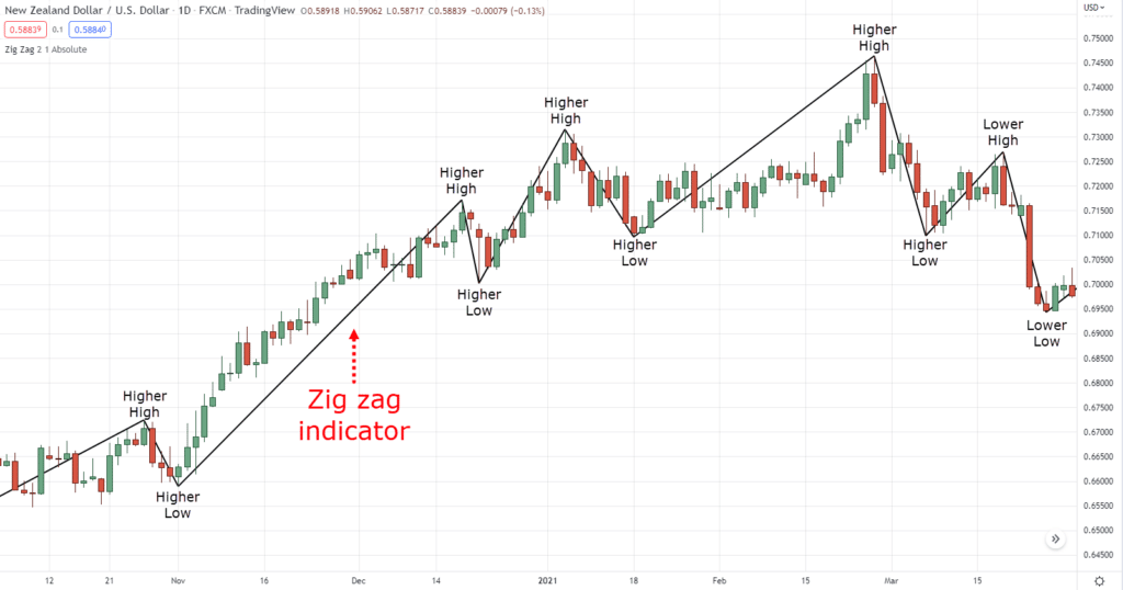 zig zag indicator