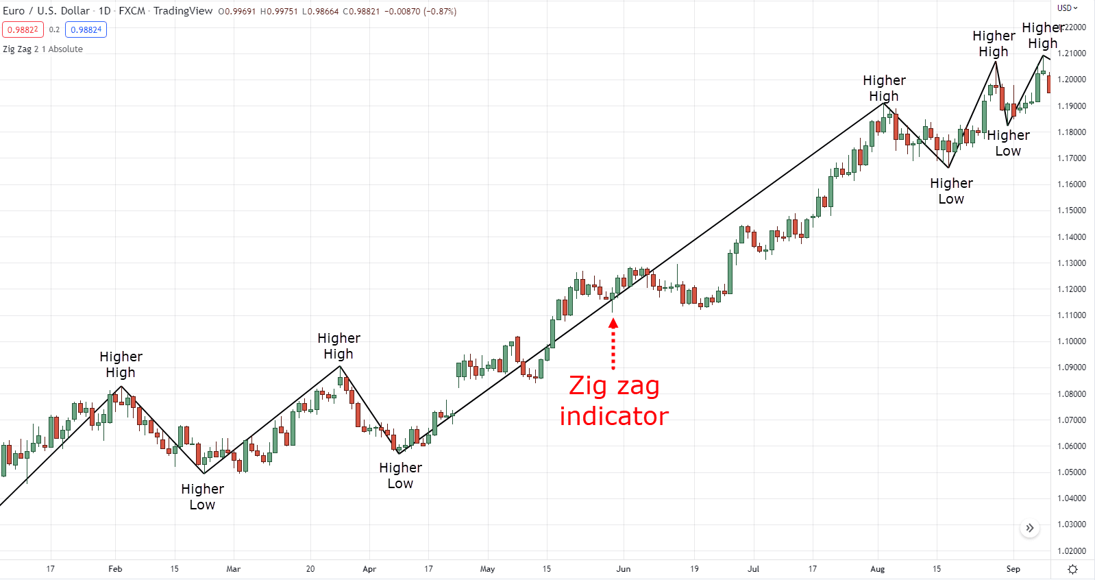 zig zag indicator