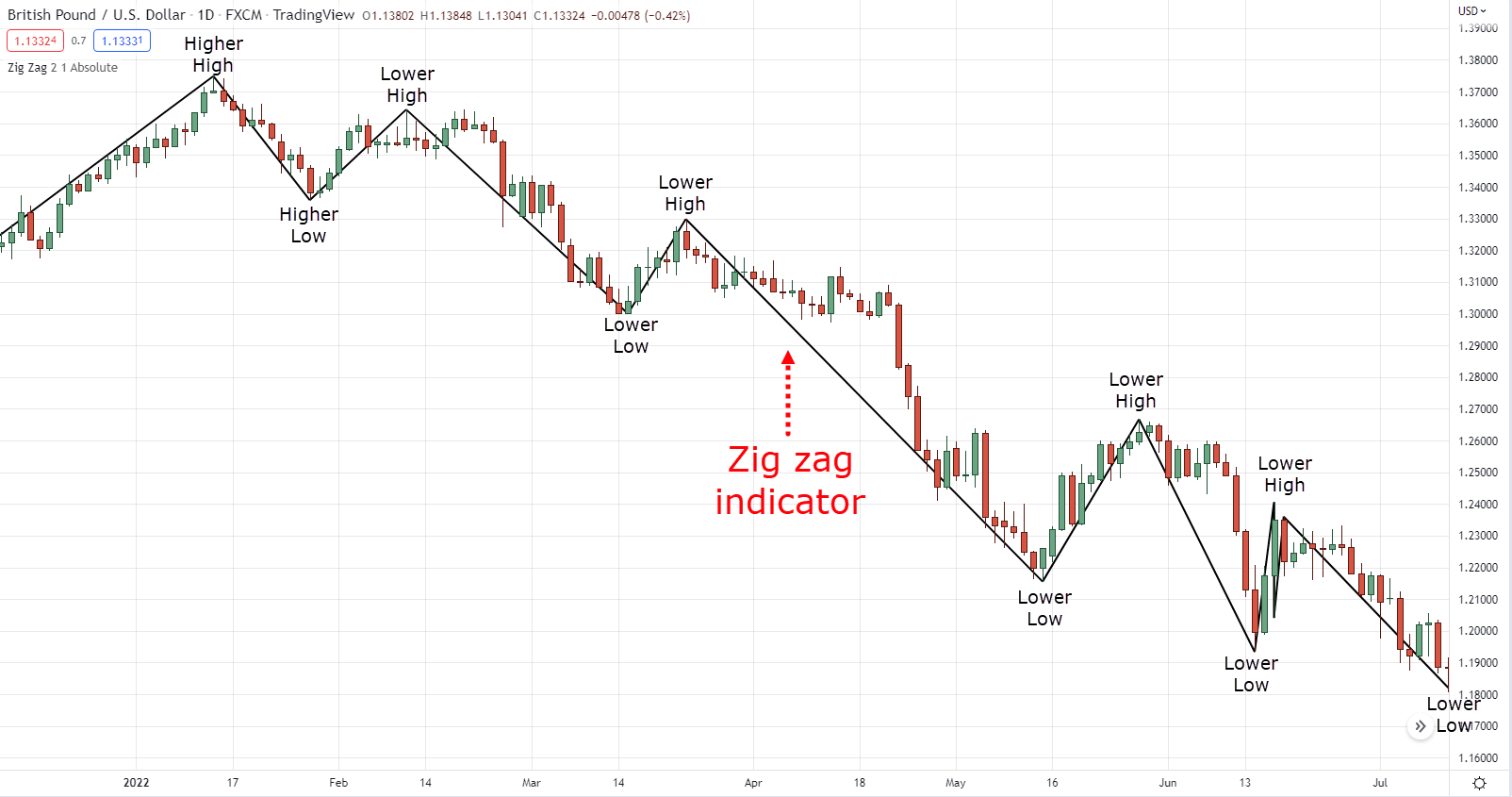 zig zag indicator