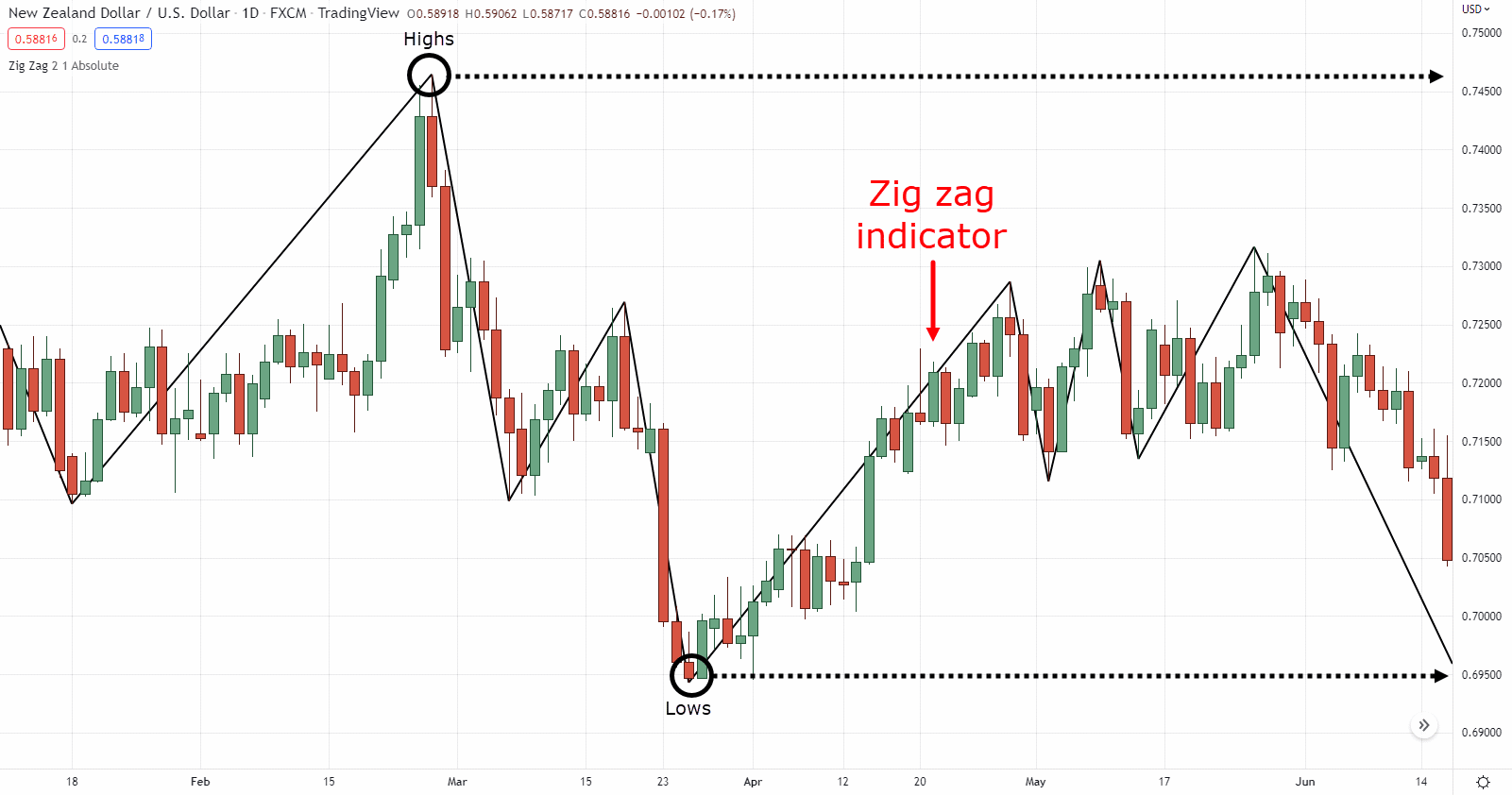 zig zag indicator