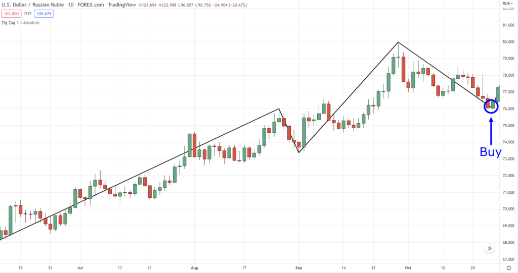 zig zag indicator