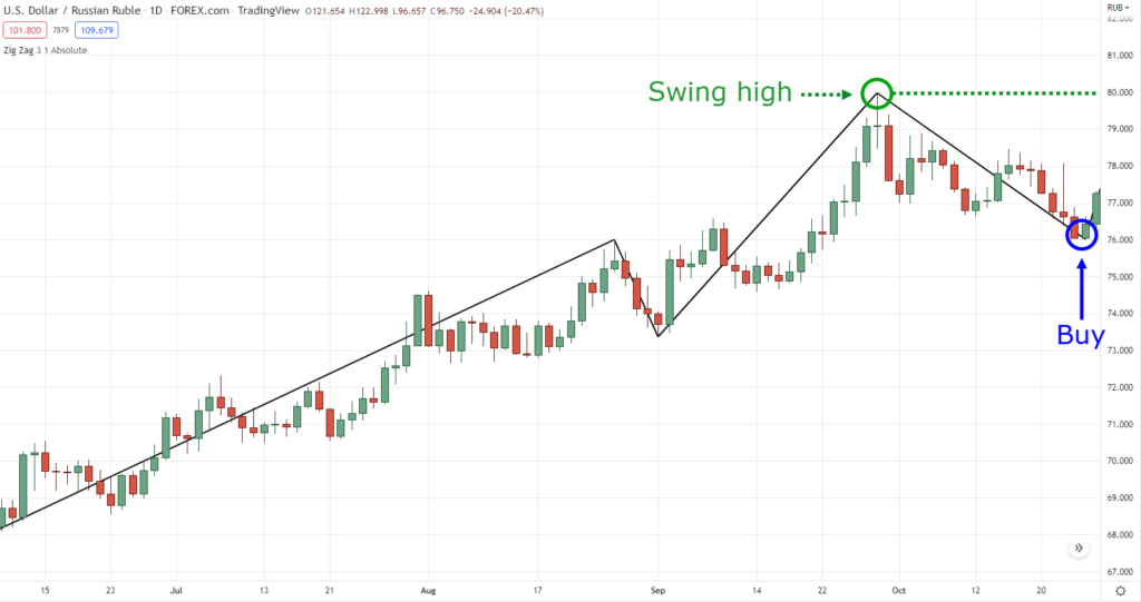 zig zag indicator