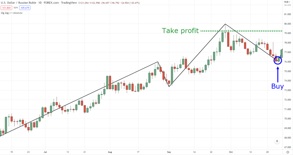 zig zag indicator