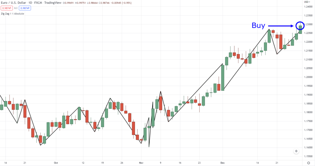 zig zag indicator