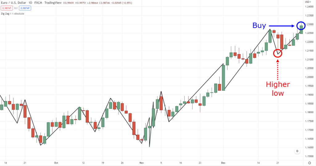 zig zag indicator