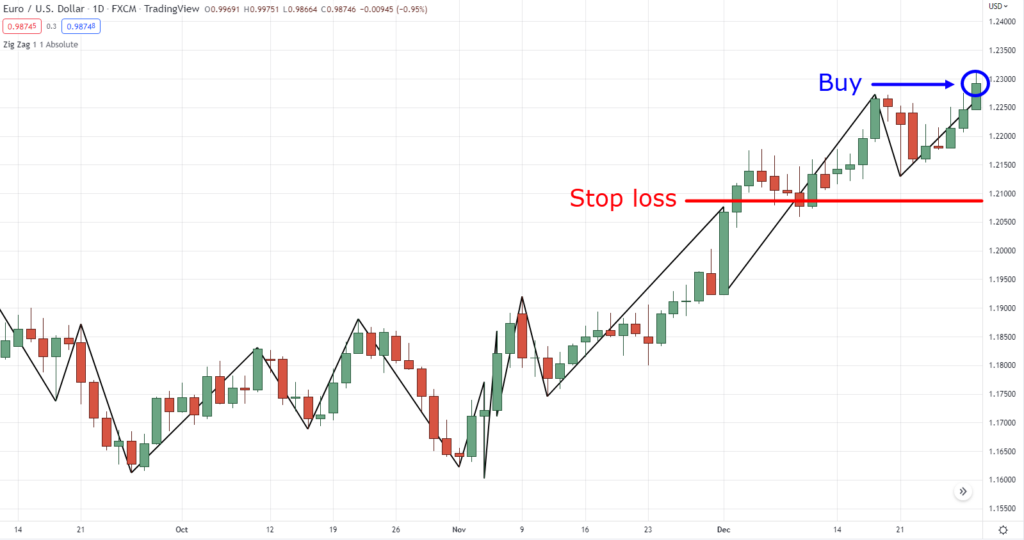 zig zag indicator