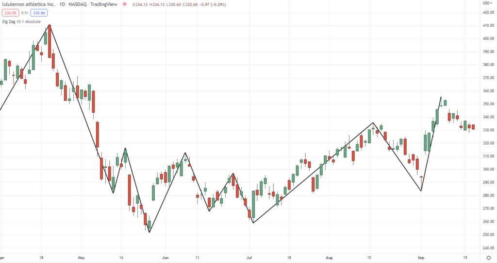 zig zag indicator