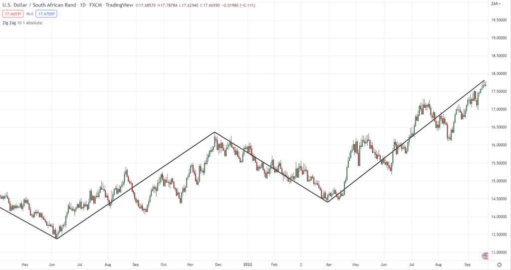 zig zag indicator